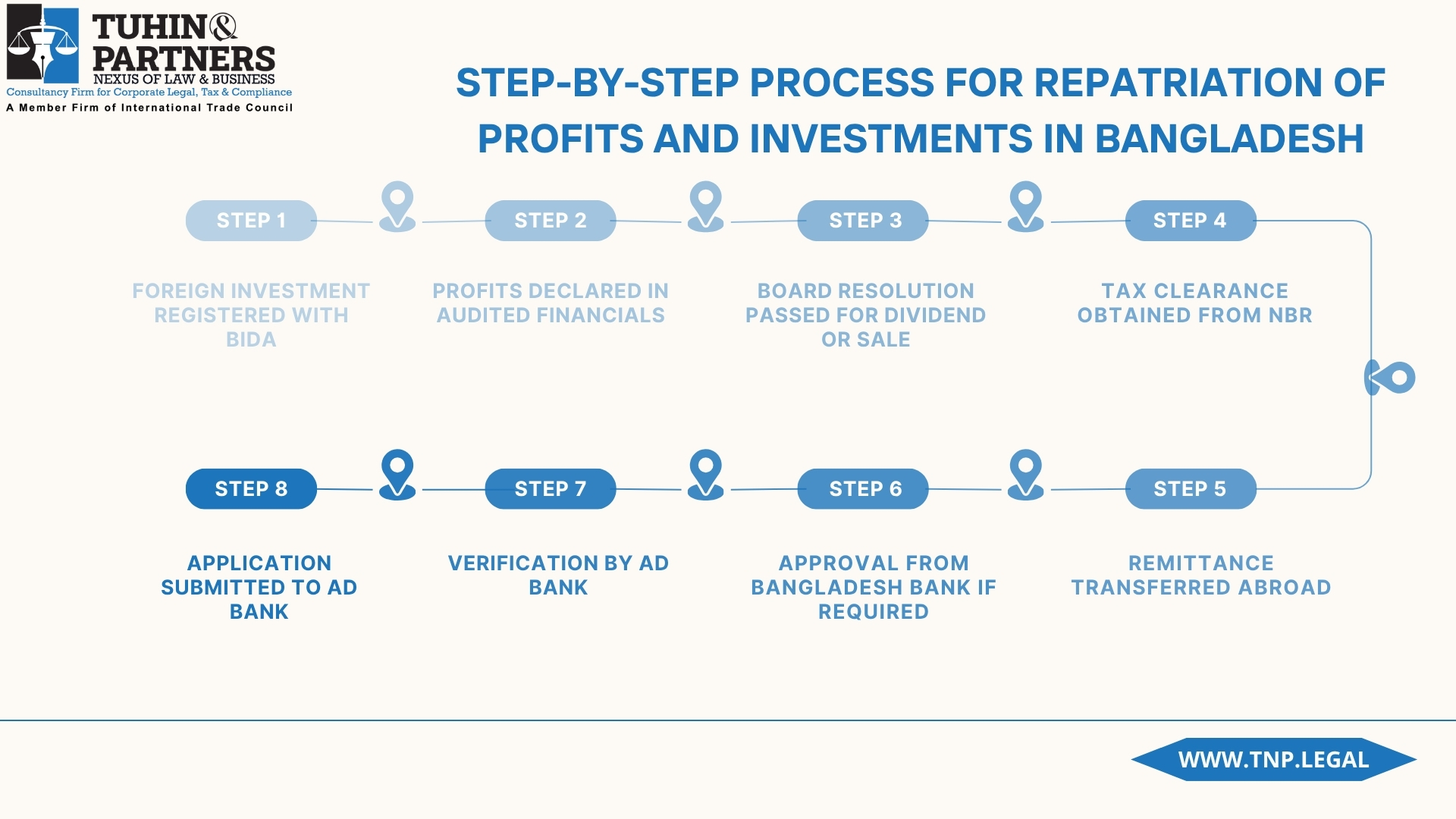Repatriation of Profits And Investments In Bangladesh