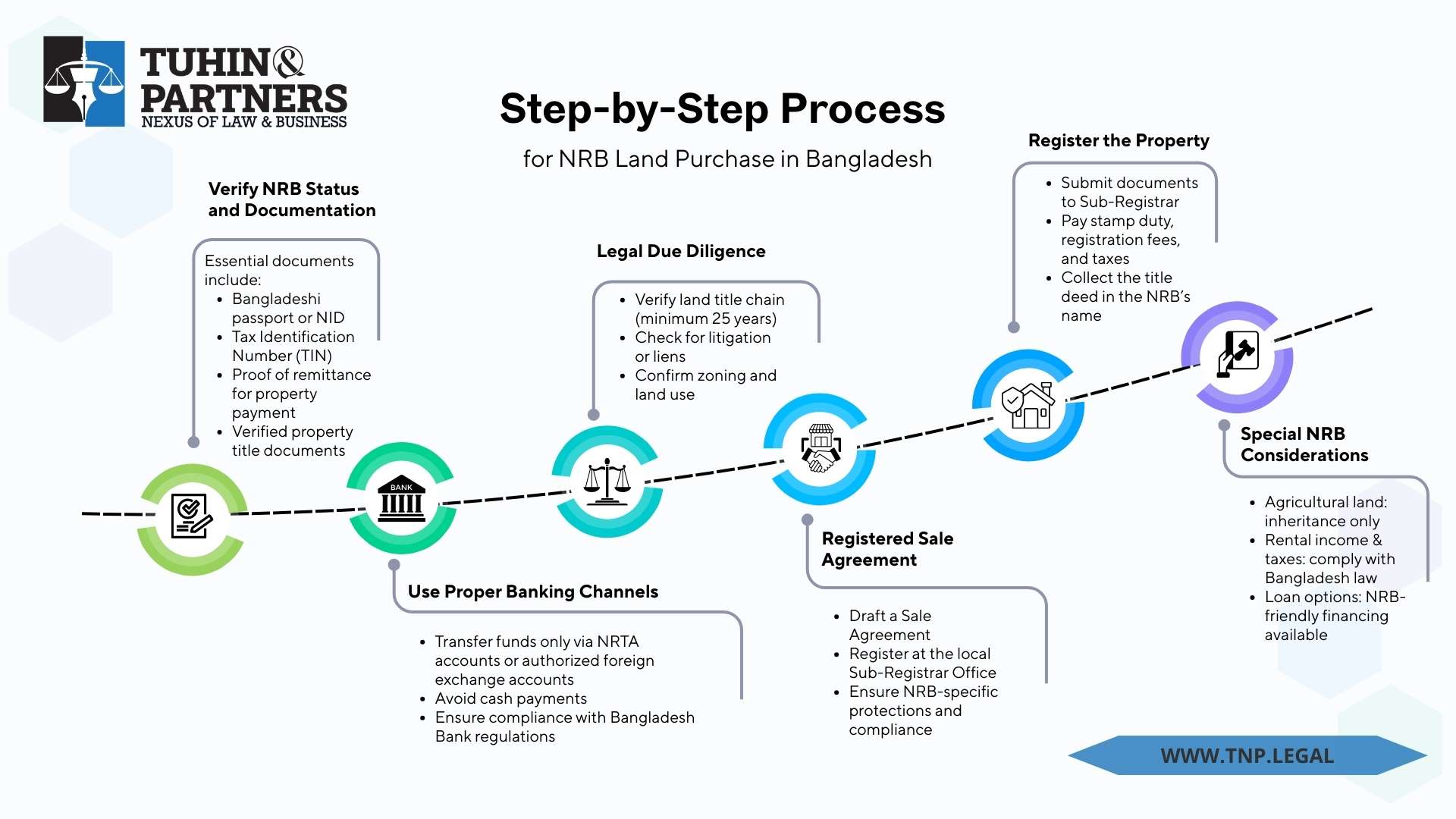 Step-by-step process for NRB land purchase in Bangladesh including documentation, banking compliance, title verification, and registration