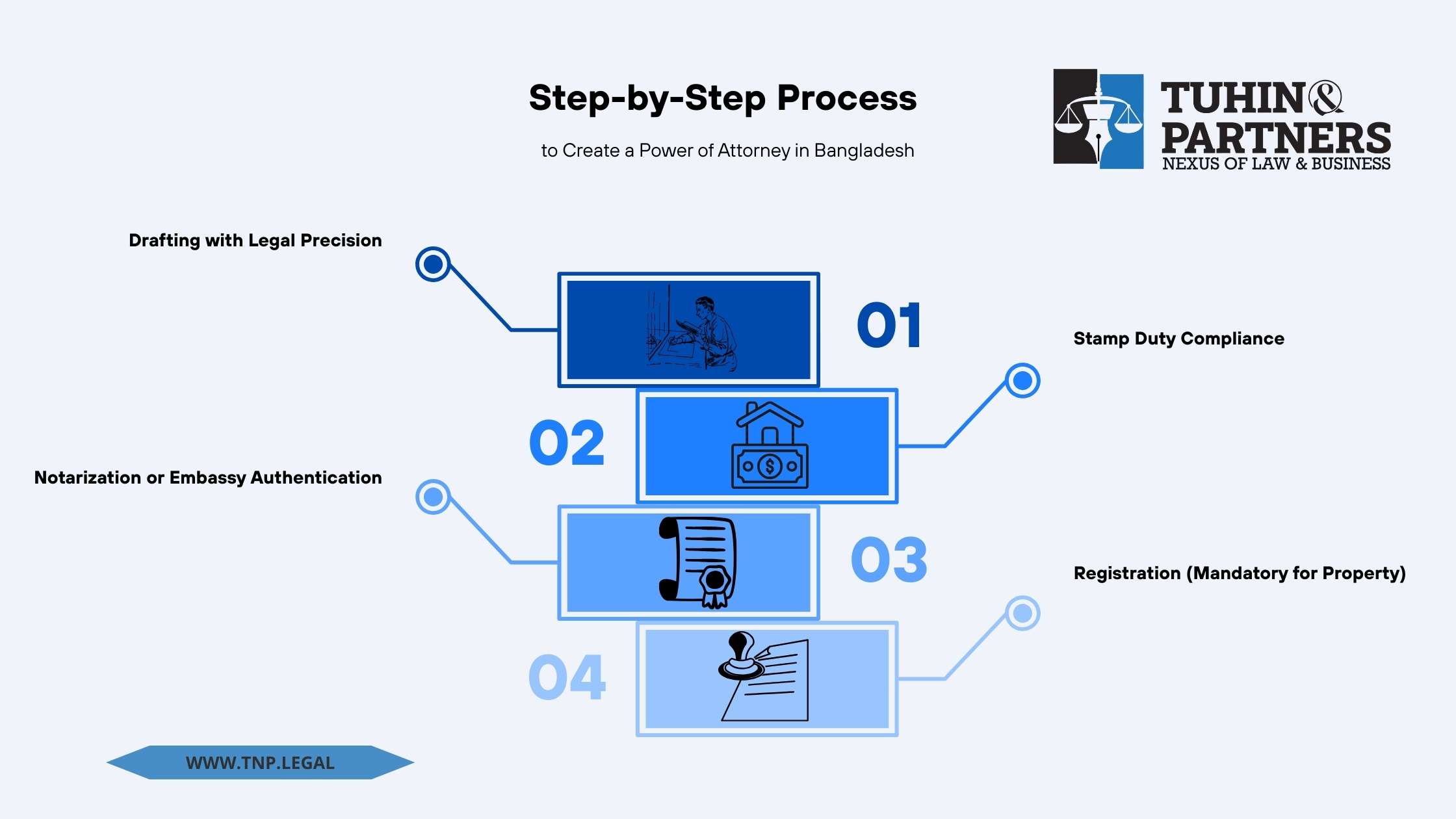 Step-by-step process to create a Power of Attorney in Bangladesh including drafting, stamp duty payment, notarization and registration
