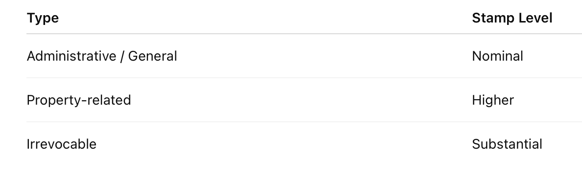 Stamp duty compliance table for Power of Attorney in Bangladesh showing differences between General, Special and Irrevocable POA