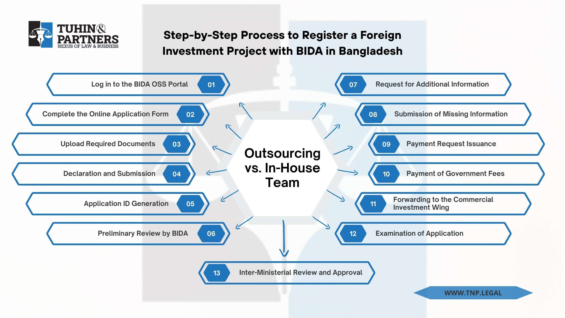 Step-by-Step Process to Register a Foreign Investment Project with BIDA in Bangladesh